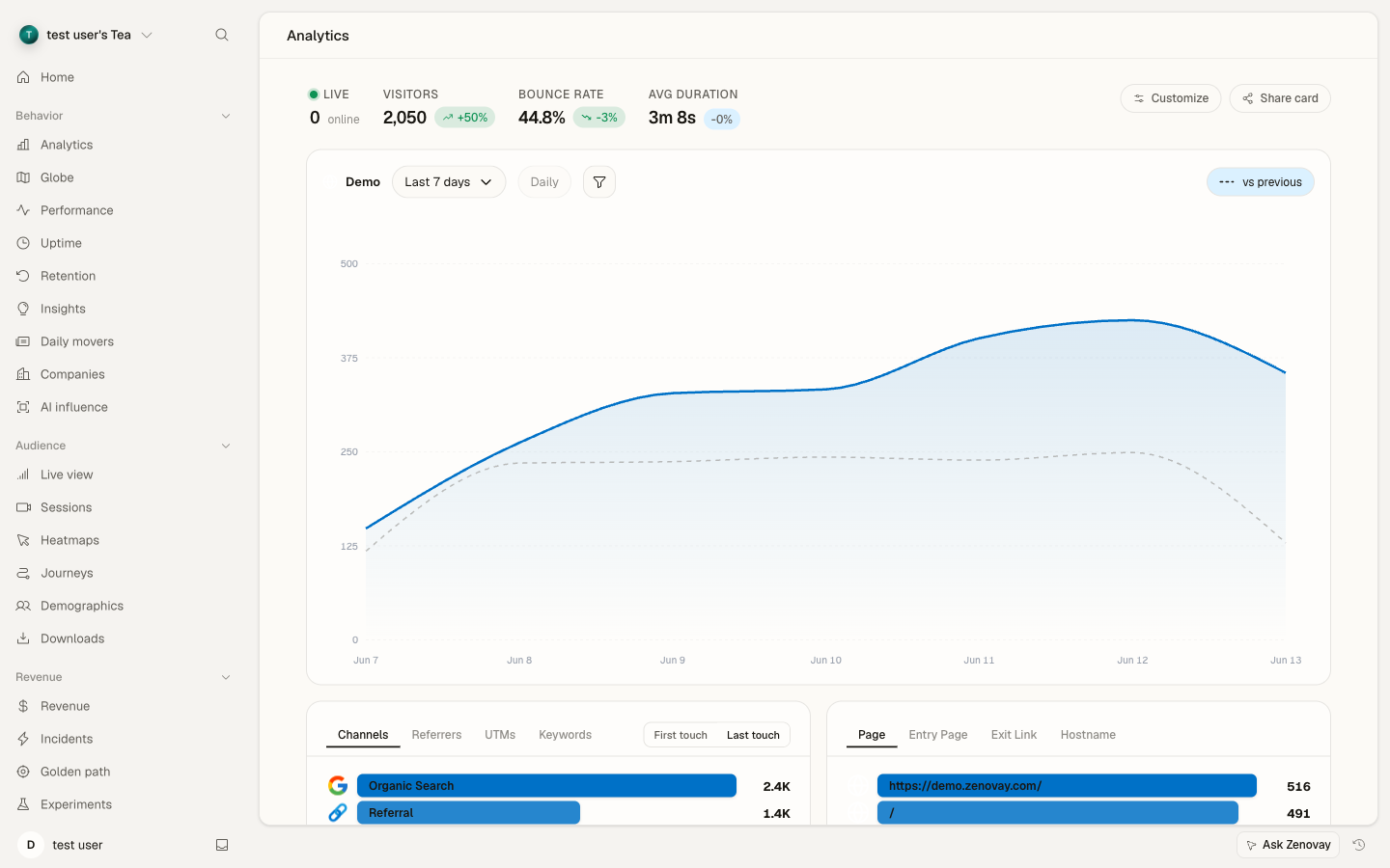 Analytics tab showing KPIs, visitors chart, and breakdown panels including Site Search