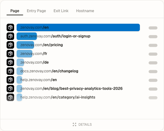 The Page list of a site tracked on several hostnames: zenovay.com/en, docs.zenovay.com/en/changelog and help.zenovay.com/en are told apart by their hostname