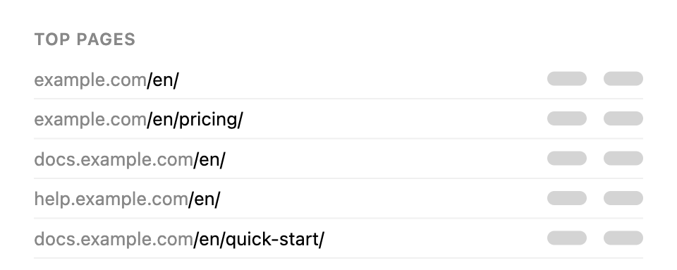 The Top Pages list of the weekly summary email for a site tracked on several hostnames: example.com/en/, docs.example.com/en/ and help.example.com/en/ each have their own row