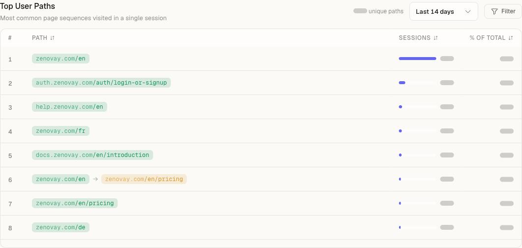 The Top User Paths table of a site tracked on several hostnames: auth.zenovay.com, help.zenovay.com and docs.zenovay.com pages each show their own hostname