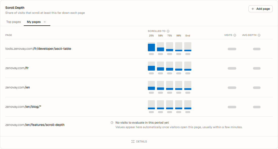 The My pages tab of the Scroll Depth card: four watched pages with their scroll bars, a /blog/* section combined into one row, and a newly added page waiting for its first visits