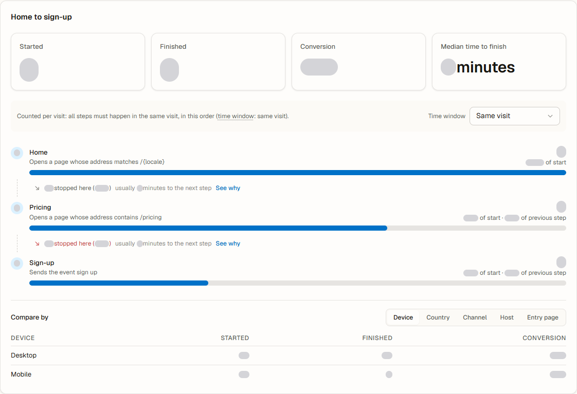 The Funnels tab in Journeys: a three-step funnel with Started, Finished and Conversion, and how many visitors stopped between the steps