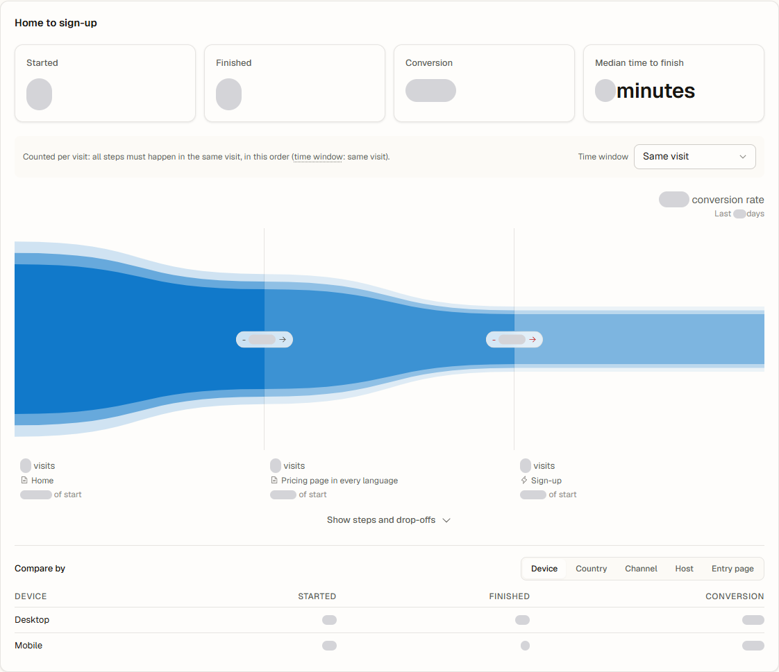 Funnels in Journeys: the funnel chart with three steps, the visits at each step and the drop-off between them