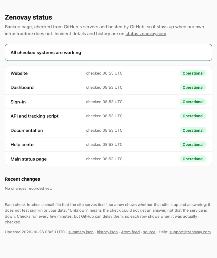 The backup status page listing each Zenovay site as operational