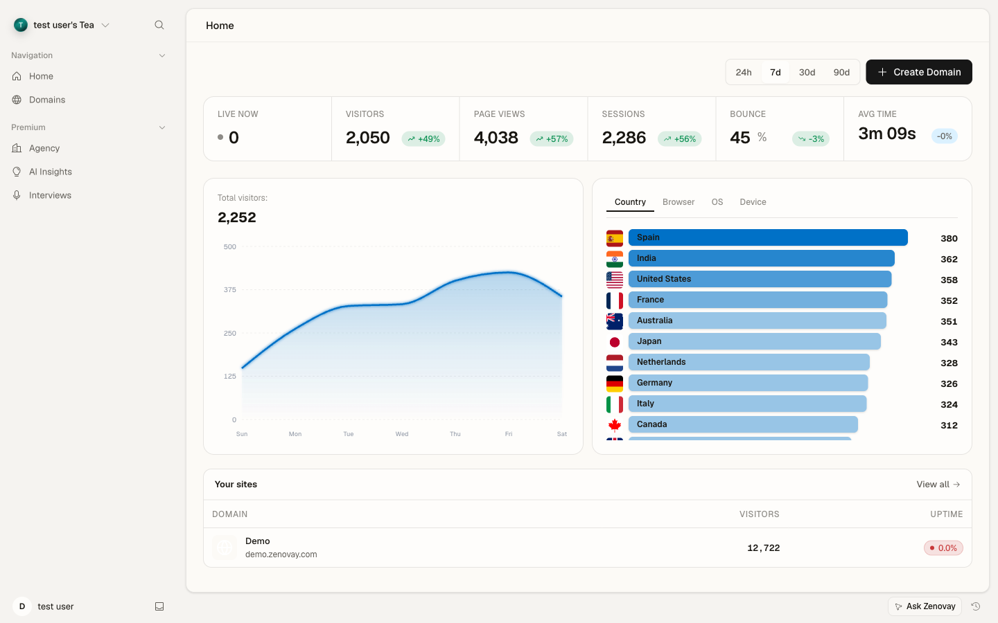 Zenovay Home dashboard showing KPI band, visitors chart, country breakdown, and site list