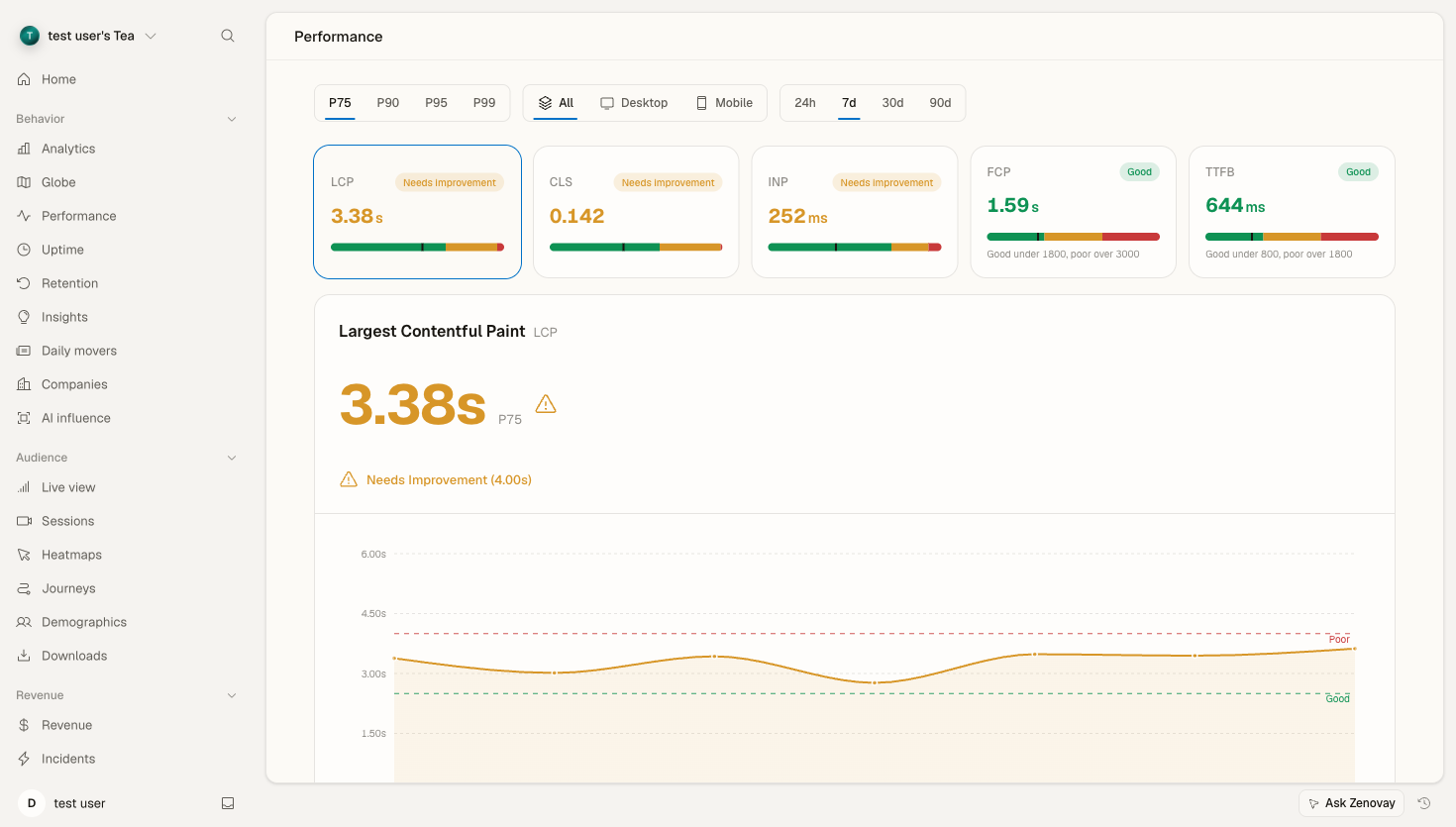 Zenovay Performance view showing Core Web Vitals (LCP, CLS, INP, FCP, TTFB) with ratings and a trend chart.